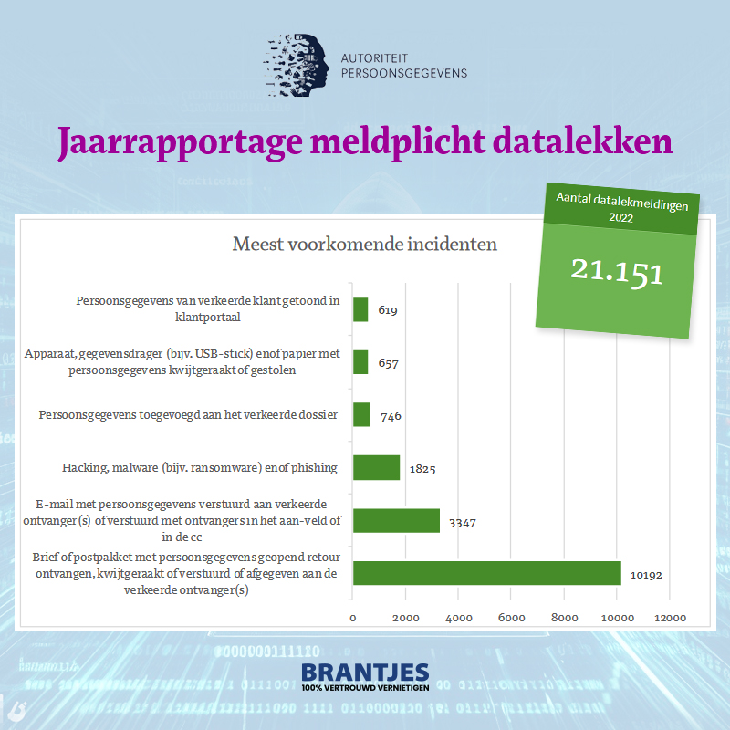 Meldplicht Datalekken AP